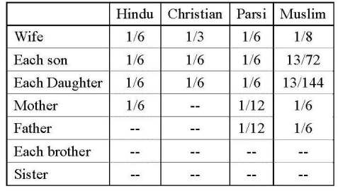 12 - Intestate Succession - Table 1