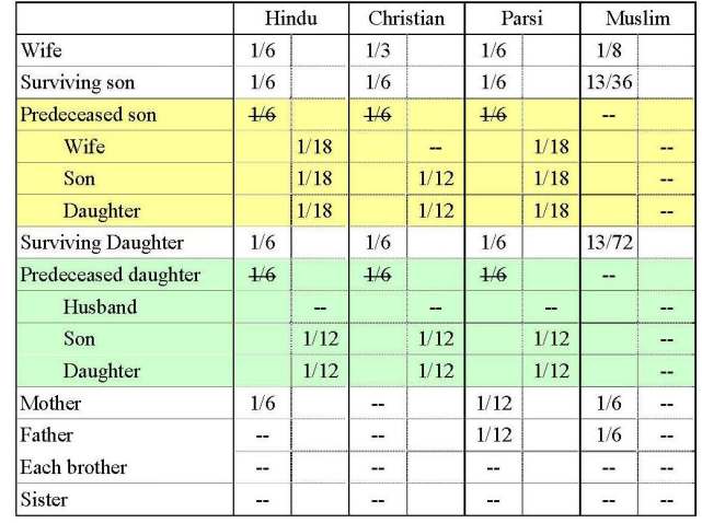 12 - Intestate Succession - Table 2