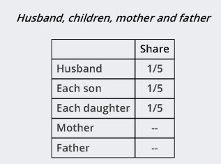 14A - Woman Intestate Succession - Table 1
