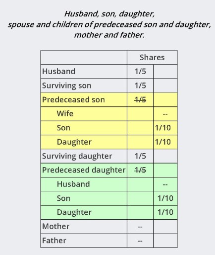 14A - Woman Intestate Succession - Table 2