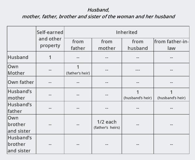 14A - Woman Intestate Succession - Table 3