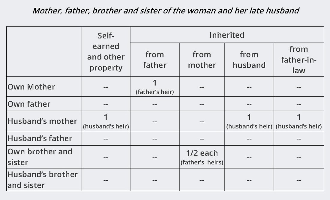 14A - Woman Intestate Succession - Table 4