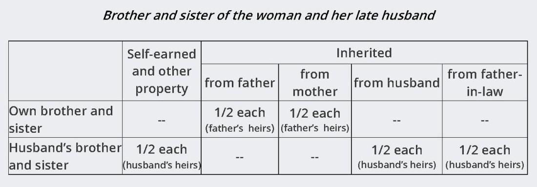 14A - Woman Intestate Succession - Table 5