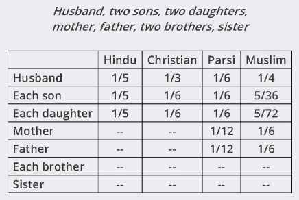 15 - Woman Intestate Succession table 1