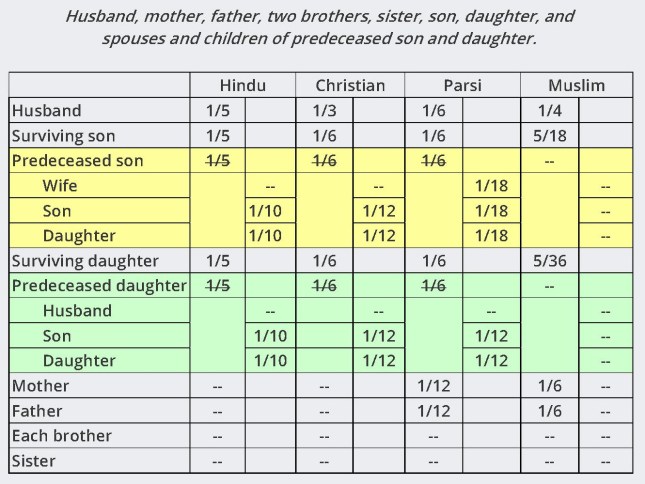 15 - Woman Intestate Succession table 2