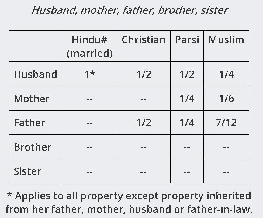 15 Intestate succession to a woman’s property Obiter Dicta