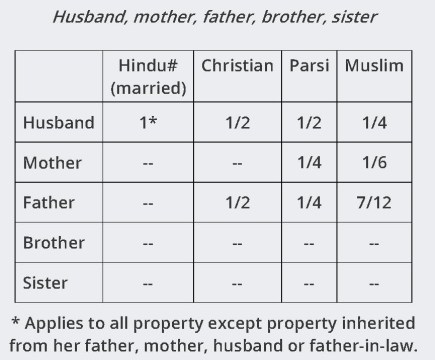 15 - Woman Intestate Succession table 3
