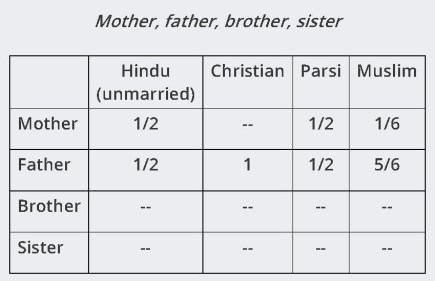 15 - Woman Intestate Succession table 4