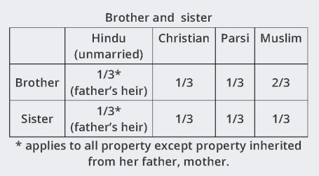 15 - Woman Intestate Succession table 5