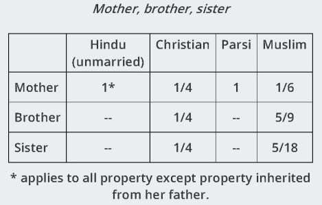 15 - Woman Intestate Succession table 6