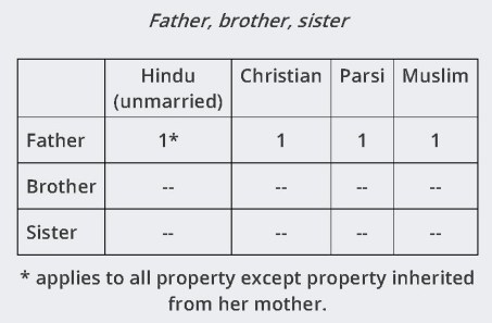 15 - Woman Intestate Succession table 7
