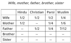 Intestate - Table 3