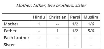 Intestate - Table 4